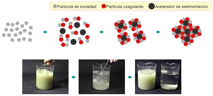 Sistema de Floculación / Sedimentación de Aguas